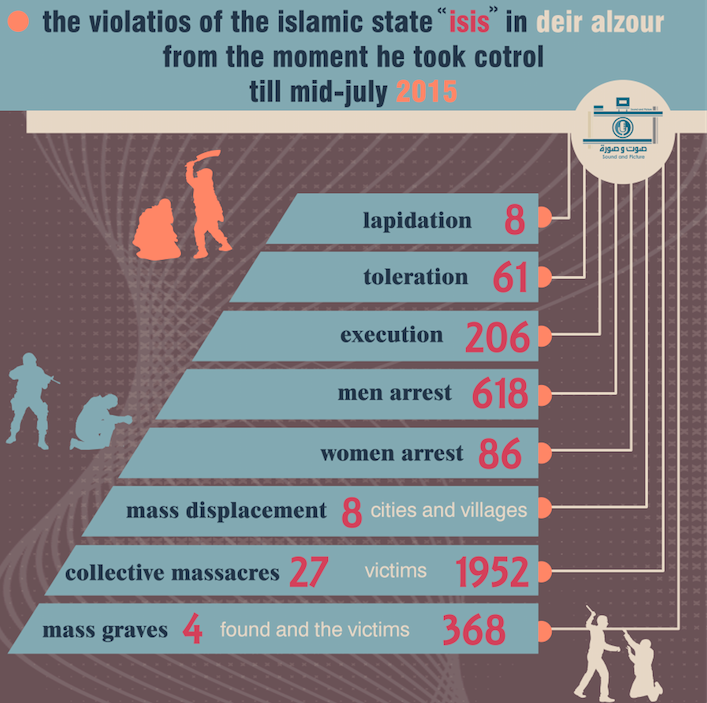 Les violations de Daech à Deir ez-Zor, de leur prise de pouvoir à la mi-juin 2015