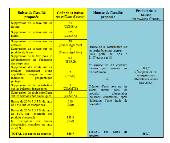 Propositions du rapport des députés Razzy Hammadi (PS) et Véronique Louwagie (LR)