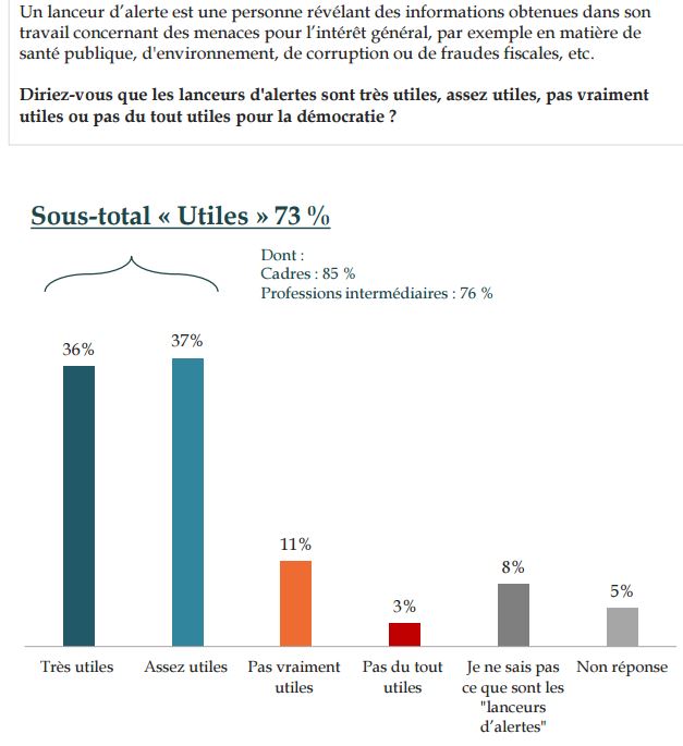 Sondage en ligne réalisé par Viavoice du 7 au 8 décembre 2016 sur un échantillon de 1000 personnes représentatifs de la population française de 18 ans et plus.