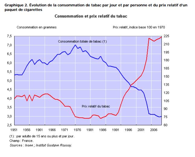 Courbes d'évolution du nombre de fumeurs en fonction du prix du paquet